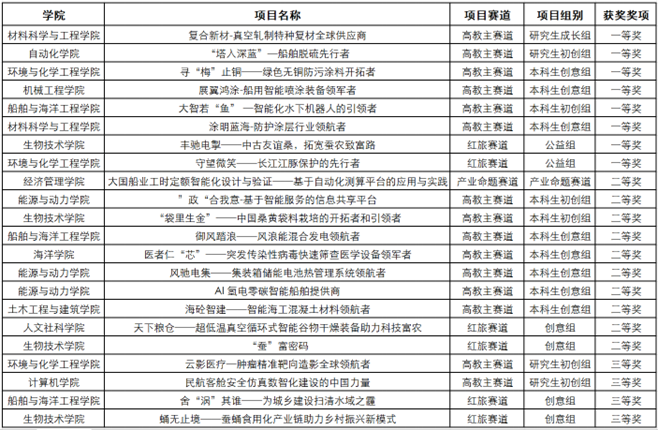 我校荣获第八届中国国际“互联网+”大学生创新创业大赛省赛亚军