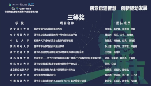 喜报：我校研究生在第七届中国研究生智慧城市技术与创意设计大赛中斩获佳绩