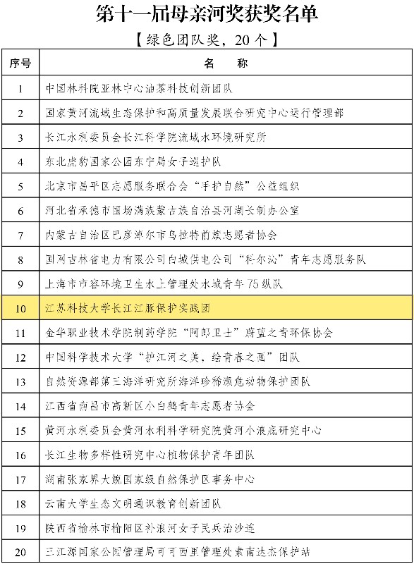 江苏科技大学荣获全国母亲河奖