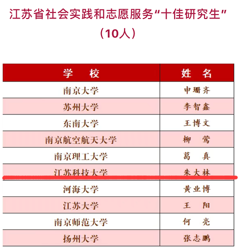 我校研究生荣获江苏省社会实践和志愿服务“十佳研究生”称号