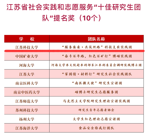 我校研究生荣获江苏省社会实践和志愿服务“十佳研究生”称号